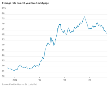 Rent or Buy? How Falling Mortgage Rates Change the Math