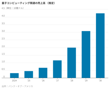 「AIの次」は量子コンピューター、投資時期が難題