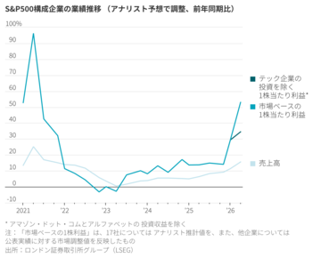 米大企業の増益、今後も続く公算