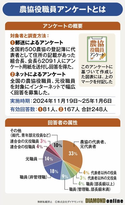 図表：農協役職員アンケートとは