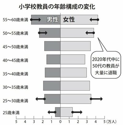 小3で落ちこぼれが一気に増える理由…抽象化する算数と、ベテラン教員を配置できない事情