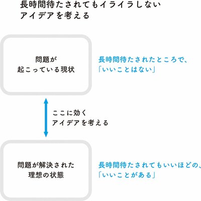 エレベーターの「待ち時間が長い」を解決するアイデアとは？