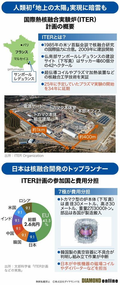 図表：国際熱核融合実験炉（ITER）計画の概要