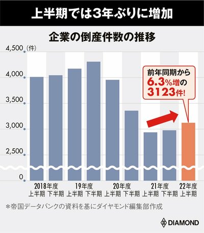 図表：企業の倒産件数の推移