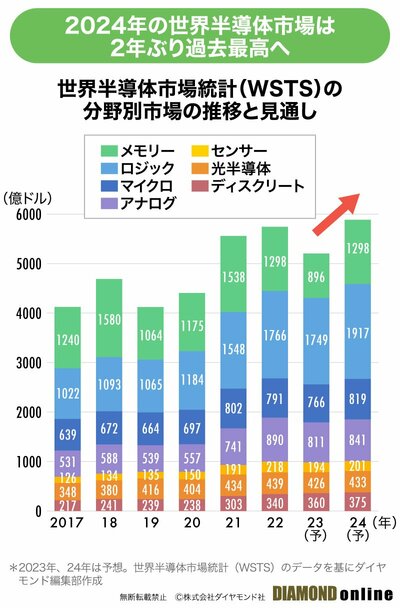 世界半導体市場統計（WSTS）の分野別市場の推移と見通し