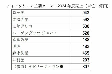 図表:アイスクリーム主要メーカー2024年度売上