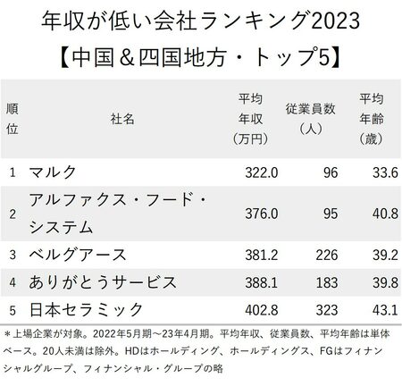 年収が低い会社ランキング2023【中国＆四国地方・トップ5】