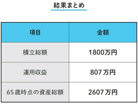 図表：結果まとめ