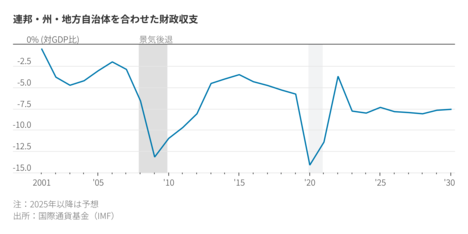 米国は債務危機に向かうのか　ヒントは英仏に