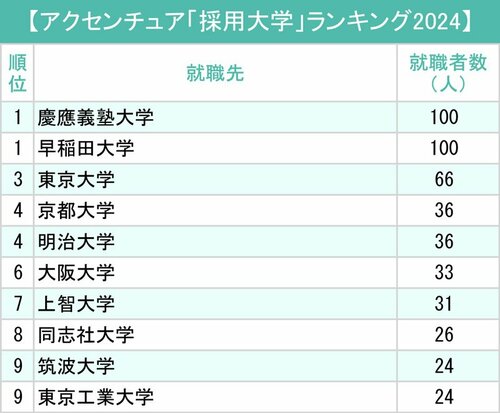 図表：アクセンチュア「採用大学」ランキング2024