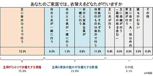 衣替えは誰がやっていますか？