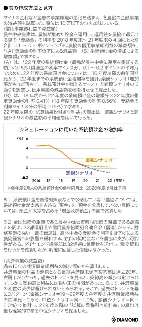 「消える農協」はどこだ？JA赤字危険度ランキング【ワースト20】