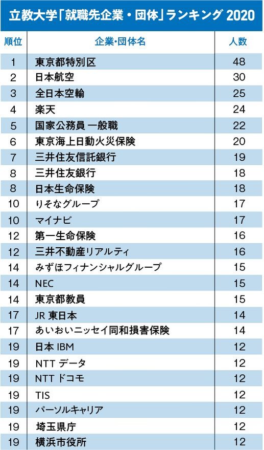 GMARCH＋上智・理科大「就職先企業・団体」ランキング2020！【全20位・完全版】