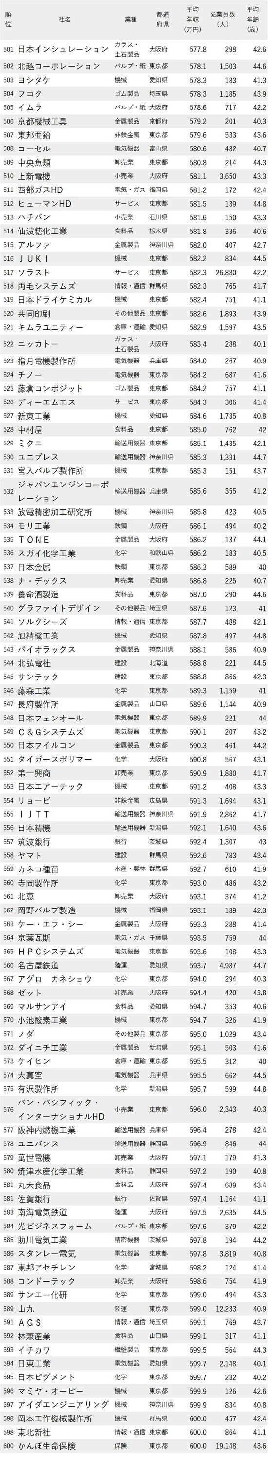 年収が低い会社ランキング2023最新版【従業員の平均年齢40代前半】501-600