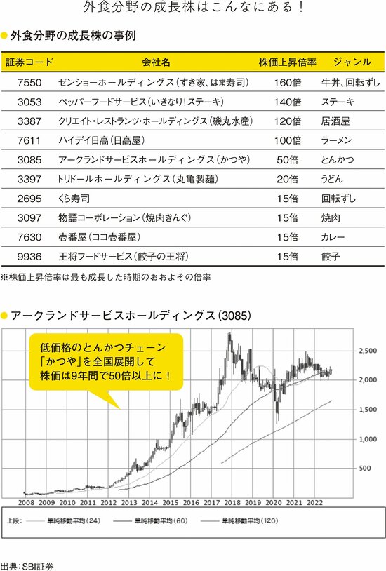 外食業界の成長株を見つけるポイントとは？