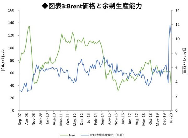 図表3:Brent価格と余剰生産能力