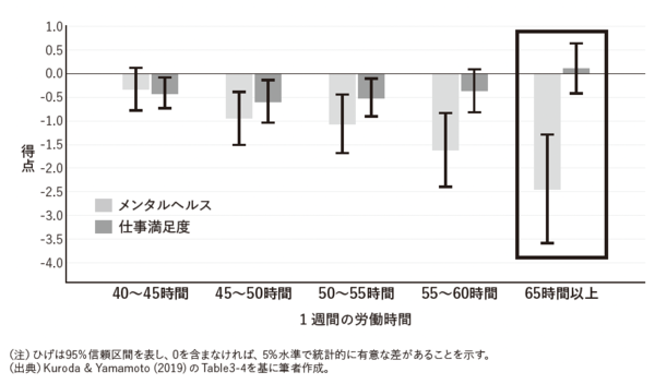 図1　週65時間超労働の人でも仕事満足度は高くない