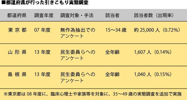 40歳代が最多、中高年「引きこもり」層が53％に <br />島根県調査が浮き彫りにした日本の向かう未来