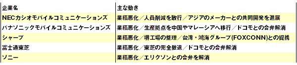 端末メーカーは疲弊、通信事業者も過当競争へ後退局面が目立つ日本ケータイ産業への処方箋