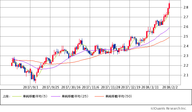 米国国債10年チャート/日足・6カ月
