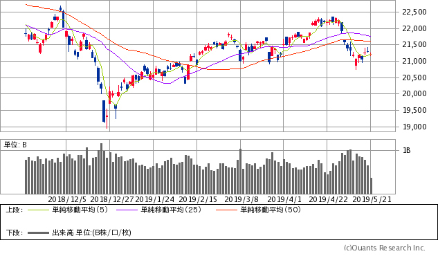 日経平均株価チャート/日足・6カ月