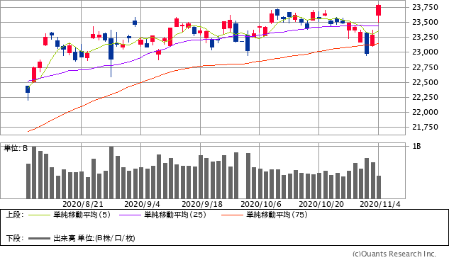 日経平均株価チャート/日足・3カ月