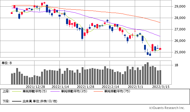 日経平均株価チャート／日足・3カ月