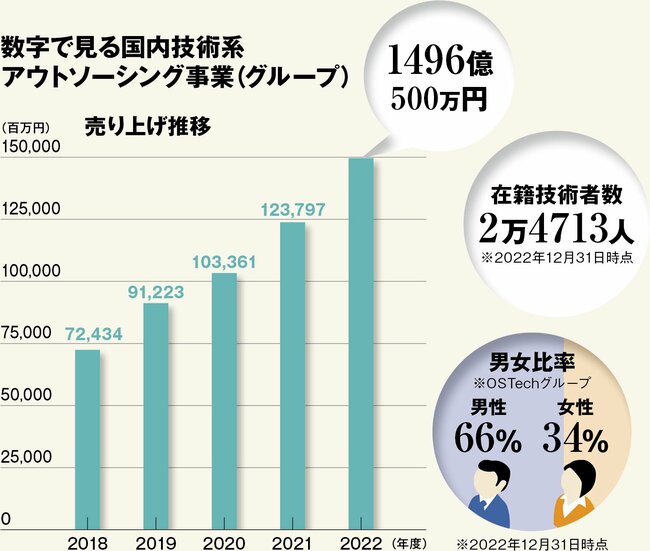 未来社会に有用な高付加価値エンジニアを輩出する