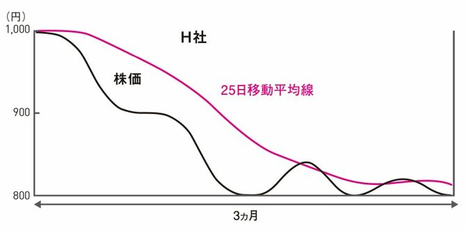 あなたなら、売り、買い、様子見、どうする？