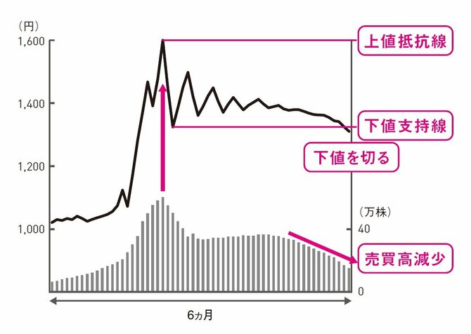 売買高は減少し、下値支持線を割っている