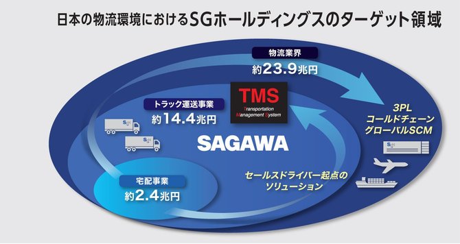 *SGホールディングス決算資料より作成