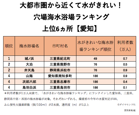 穴場海水浴場ランキング19 近場できれいな海へ急げ ニュース3面鏡 ダイヤモンド オンライン