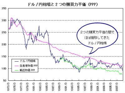 ドル/円相場と2つの購買力平価(PPP)