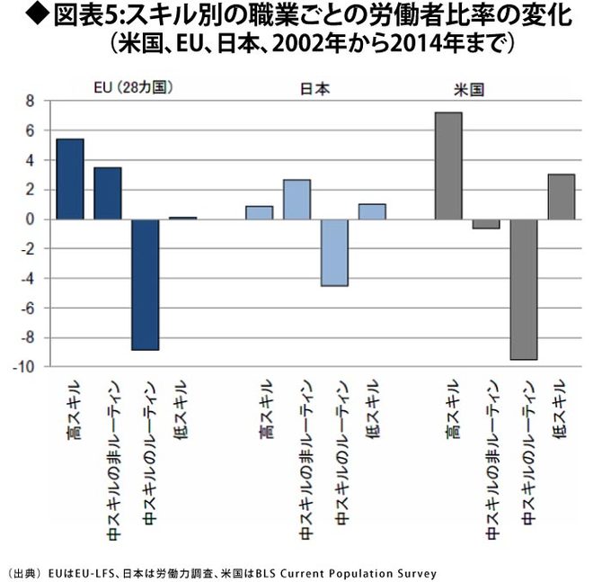 スキル別の職業ごとの労働者比率の変化(米国、EU、日本、2002年から2014年まで)