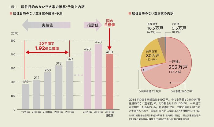 空き家が20年で1.5倍に急増！倒壊・火災・治安悪化リスクに挑む「不動産DX」とは