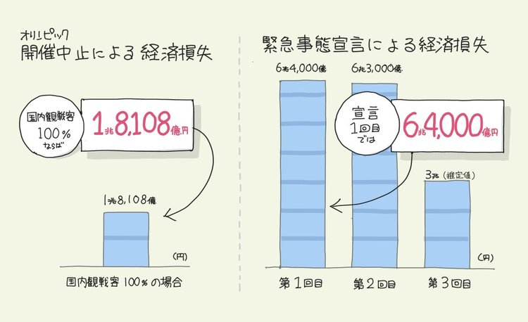 「オリンピック中止」と「緊急事態宣言」の経済損失の差を【1枚の図】にしてみた！