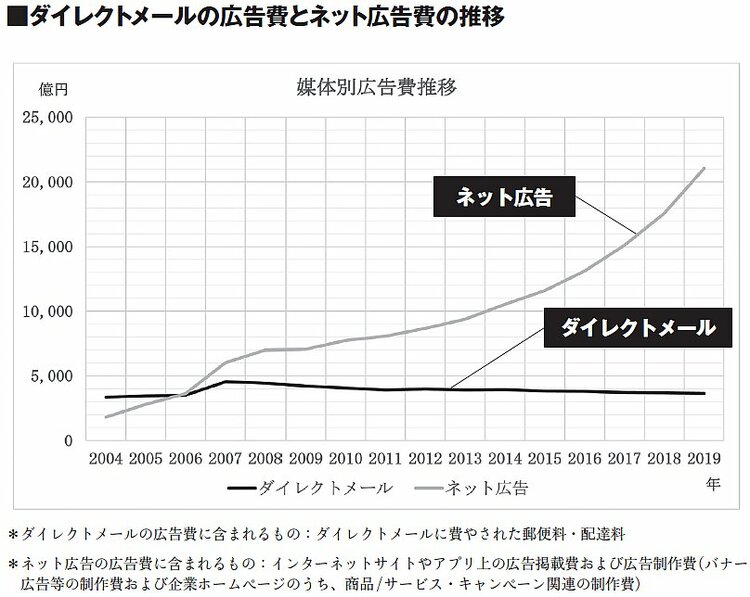 【9割の人が知らない第一人者のコピー技術100】急増するオンライン広告の中でオフライン広告が生き残る理由