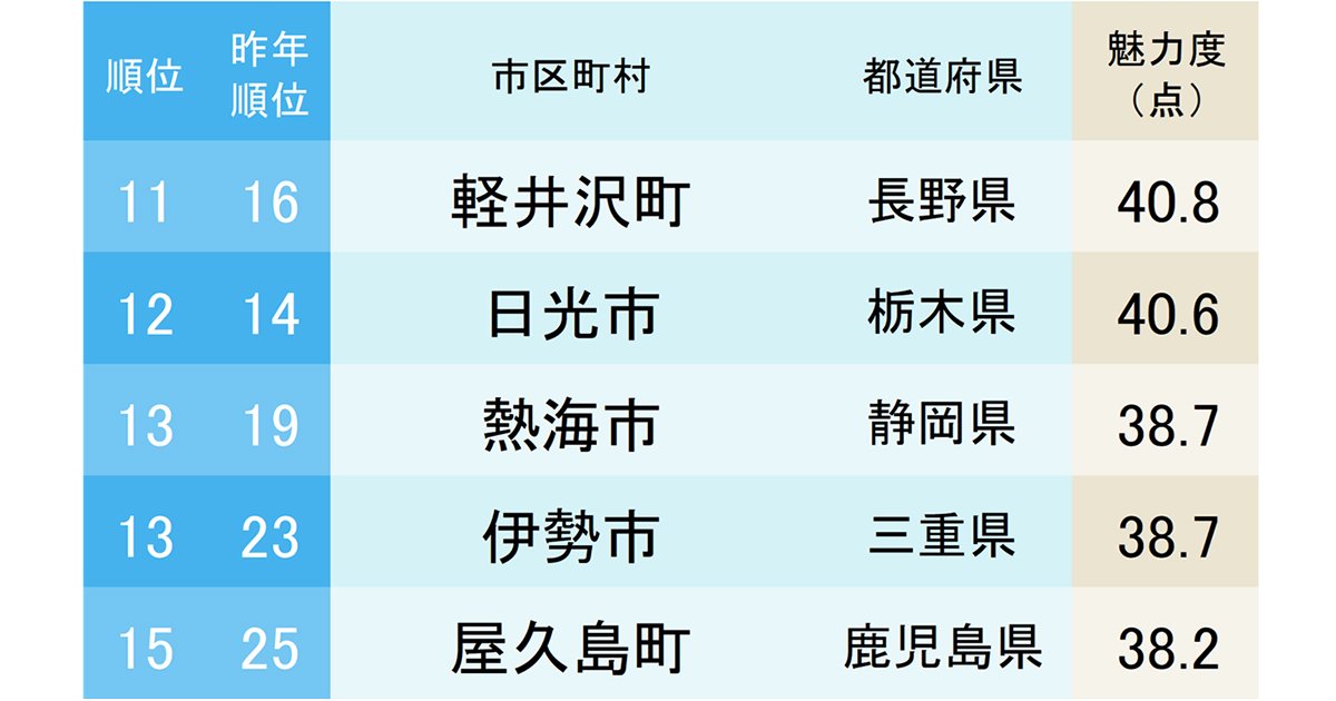 市区町村魅力度ランキング2025【完全版】