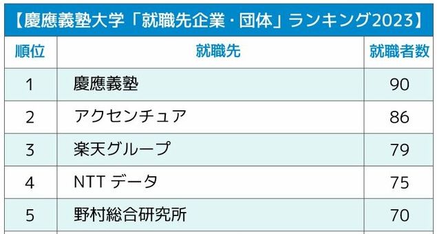 慶應義塾大学「就職先企業・団体」ランキング2023最新版!「なぜ?」上位に名を連ねるのは意外な…