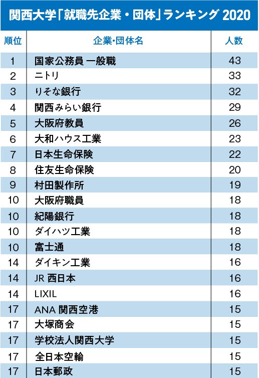 関関同立+近「就職先企業・団体」ランキング2020!【全20位・完全版】