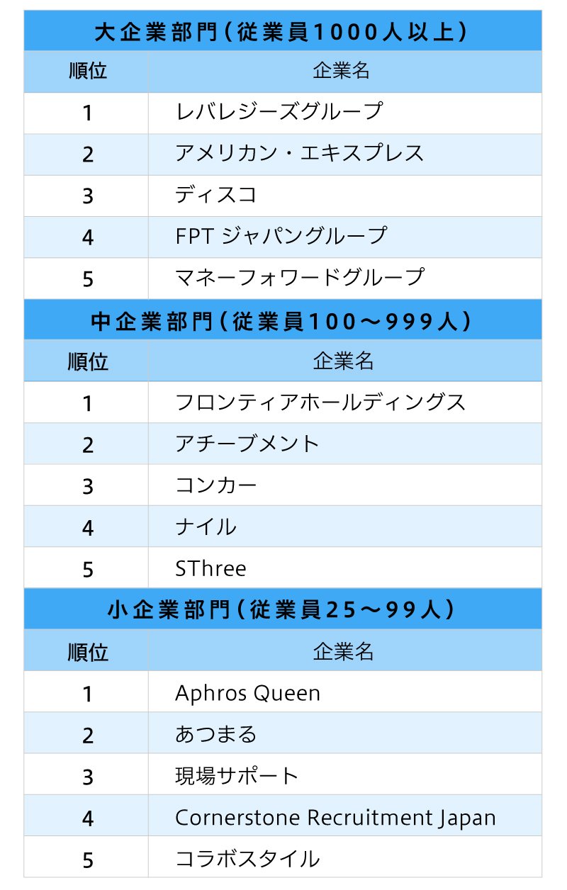 「働きがいのある会社ベスト100」女性ランキングより各部門の上位5社を抜粋。GPTWジャパンの資料を基にダイヤモンド・ライフ編集部作成