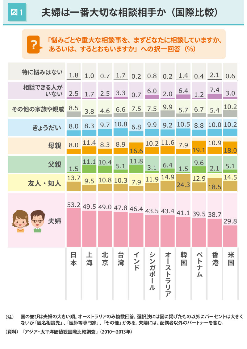 日本の夫婦が統計では 世界一仲良し は本当か 本川裕の社会実情データ エッセイ ダイヤモンド オンライン