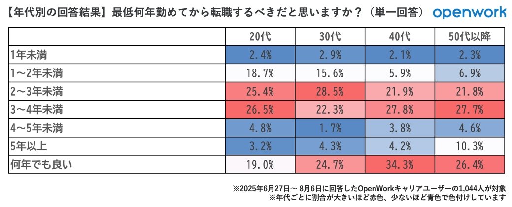 最低何年勤めてから転職するべきか?年代別の回答結果