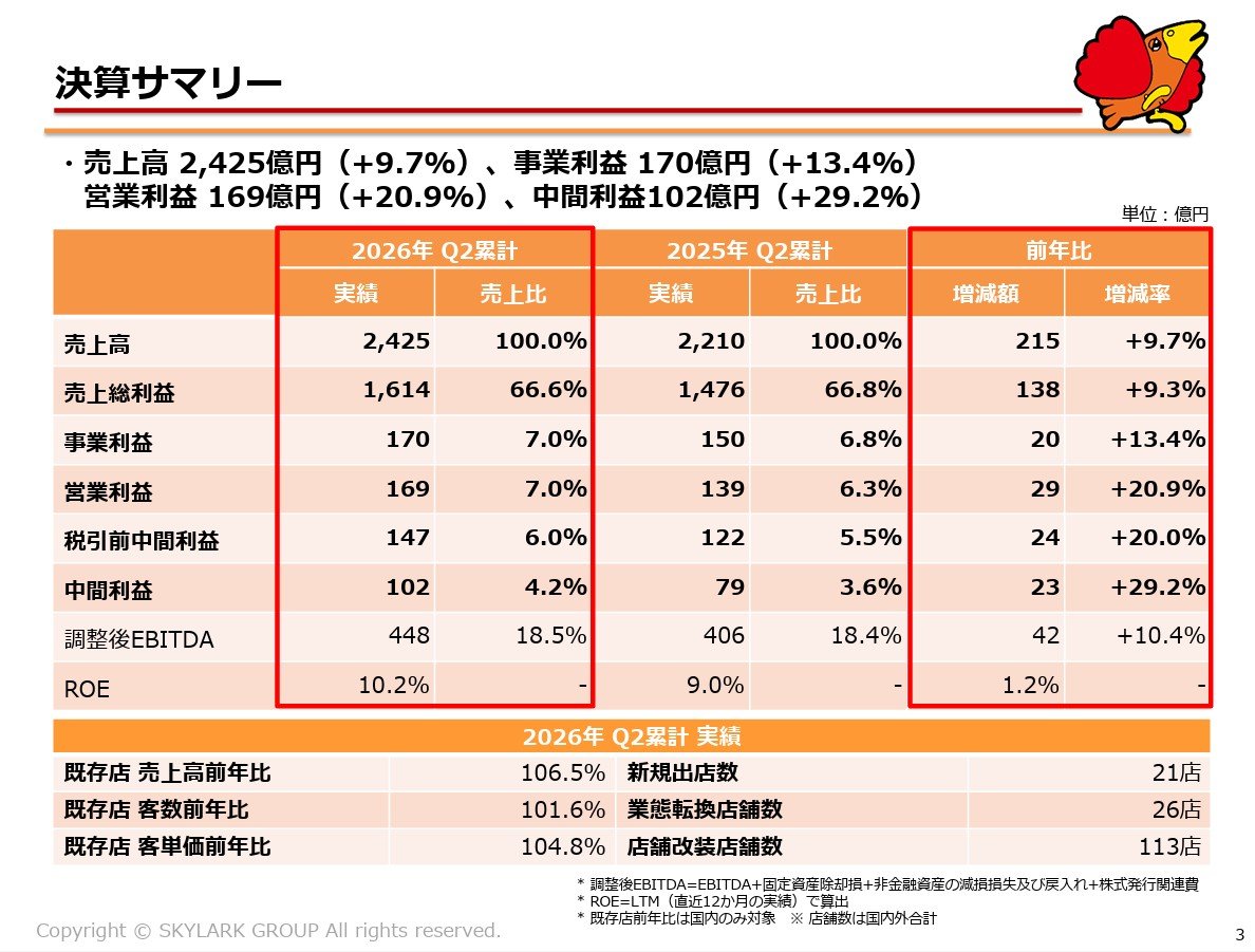 サイゼリヤは絶好調、ガストは店舗減だが…「形勢逆転」があり得る意外なワケ