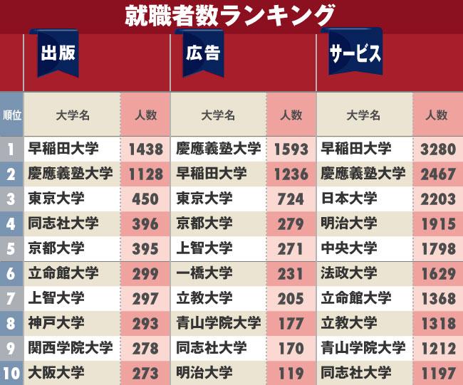 出版・広告・サービス業界への「就職に強い大学」ランキング！早慶に続いて大手私大がランクイン！