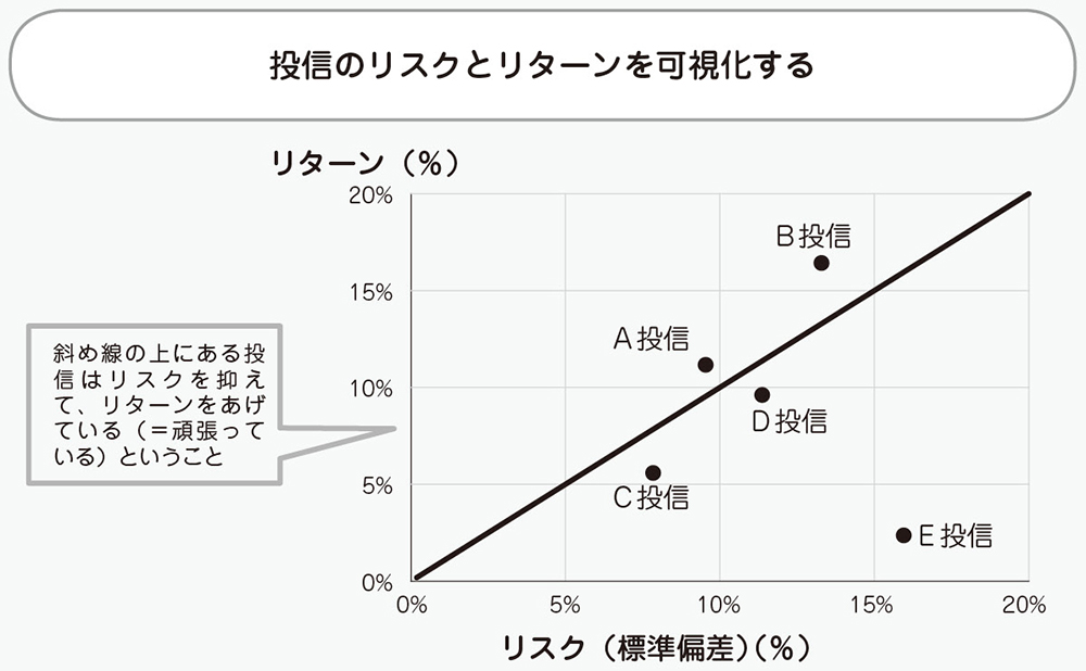 投信のリスクとリターンを可視化する