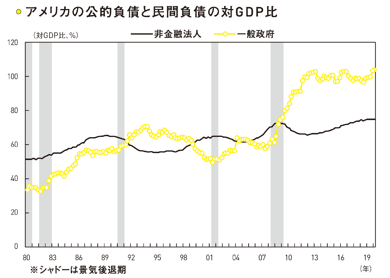 アメリカの公的負債と民間負債の対GDP比