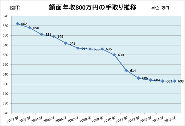 年収800万円でも実際使えるお金は600万円!<br />あなたは自分の「手取り年収」を知っている?