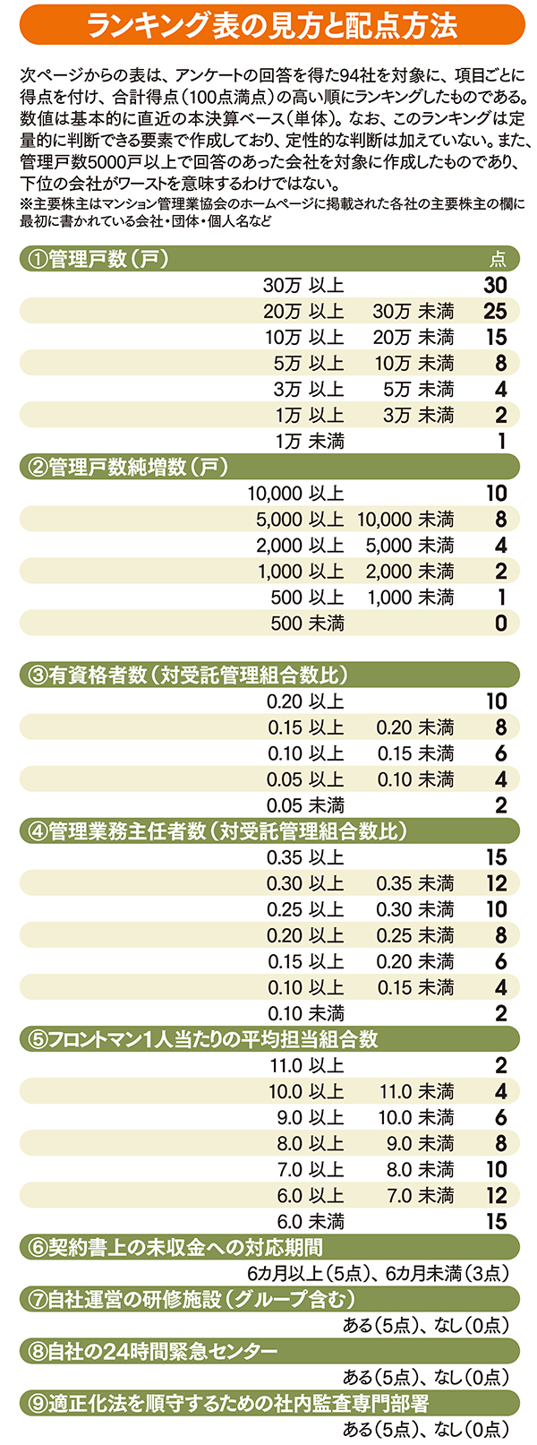 東急コミュニティーが1位 <br />マンション管理会社ランキング94