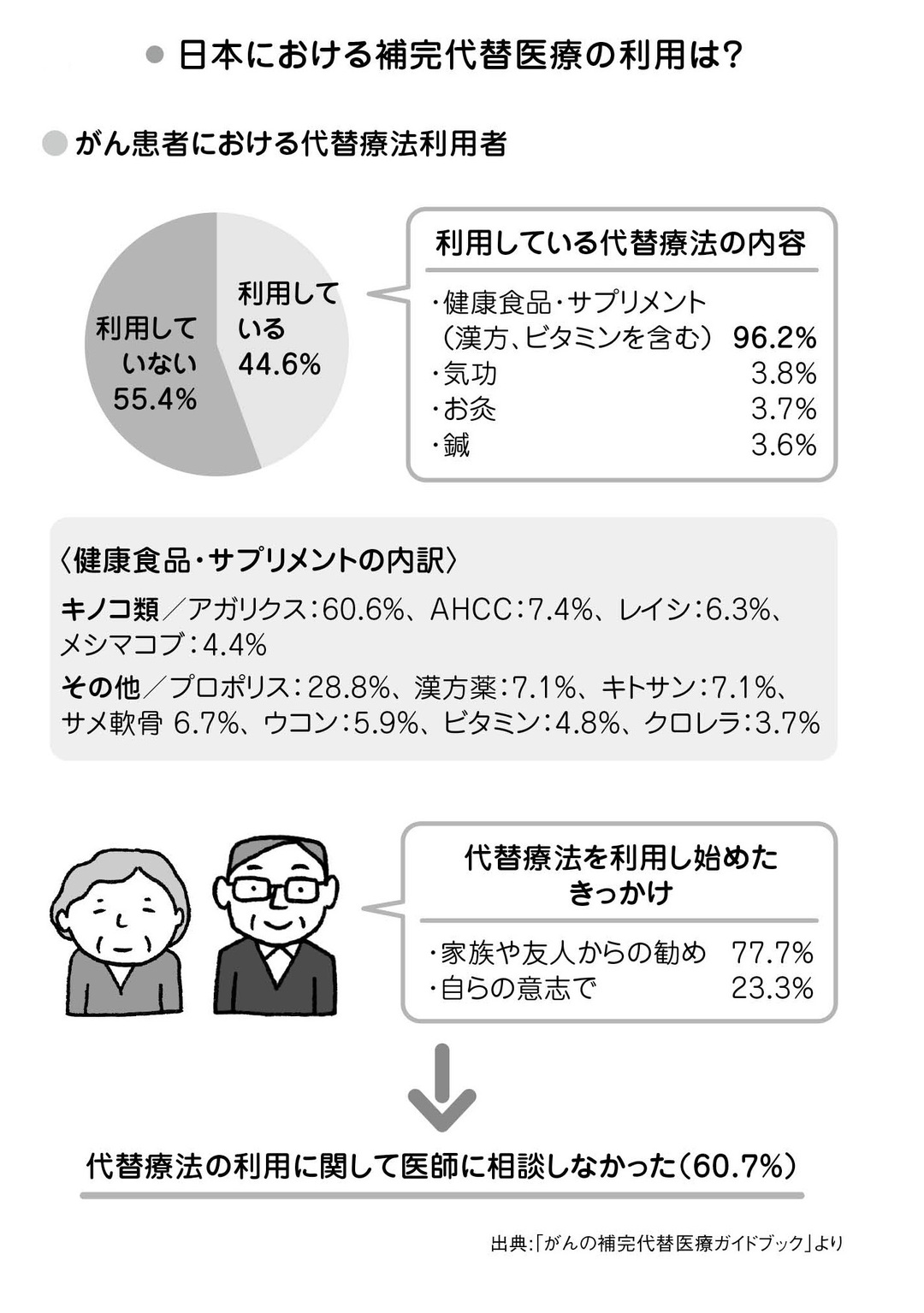 がん治療後のサプリメントなどは<br />飲んでもいいの?<br />